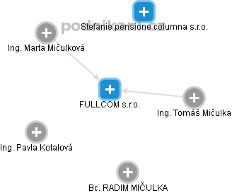 FULLCOM s.r.o. - obrázek vizuálního zobrazení vztahů obchodního rejstříku