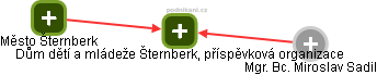 Dům dětí a mládeže Šternberk, příspěvková organizace - obrázek vizuálního zobrazení vztahů obchodního rejstříku