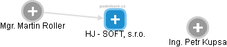 HJ - SOFT, s.r.o. - obrázek vizuálního zobrazení vztahů obchodního rejstříku