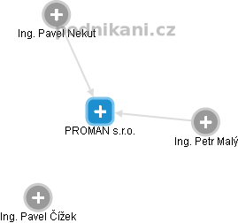 PROMAN s.r.o. - obrázek vizuálního zobrazení vztahů obchodního rejstříku
