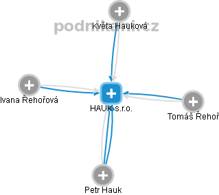 HAUK s.r.o. - obrázek vizuálního zobrazení vztahů obchodního rejstříku