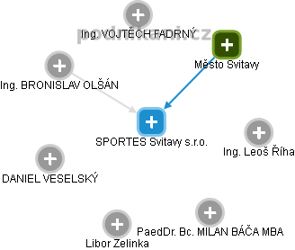 SPORTES Svitavy s.r.o. - obrázek vizuálního zobrazení vztahů obchodního rejstříku