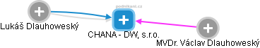 CHANA - DW, s.r.o. - obrázek vizuálního zobrazení vztahů obchodního rejstříku