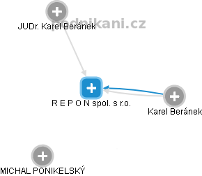 R E P O N spol. s r.o. - obrázek vizuálního zobrazení vztahů obchodního rejstříku