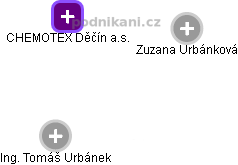 CHEMOTEX Děčín a.s. - obrázek vizuálního zobrazení vztahů obchodního rejstříku