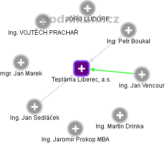 Teplárna Liberec, a.s. - obrázek vizuálního zobrazení vztahů obchodního rejstříku