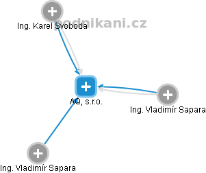 AQ, s.r.o. - obrázek vizuálního zobrazení vztahů obchodního rejstříku
