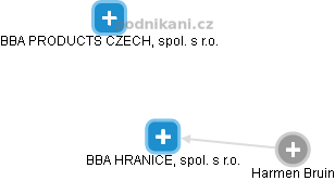 BBA HRANICE, spol. s r.o. - obrázek vizuálního zobrazení vztahů obchodního rejstříku