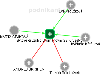 Bytové družstvo U smaltovny 28, družstvo - obrázek vizuálního zobrazení vztahů obchodního rejstříku