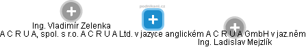 A C R U A, spol. s r.o. A C R U A Ltd. v jazyce anglickém A C R U A GmbH v jaz.něm - obrázek vizuálního zobrazení vztahů obchodního rejstříku