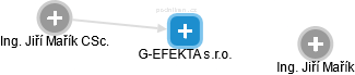 G-EFEKTA s.r.o. - obrázek vizuálního zobrazení vztahů obchodního rejstříku