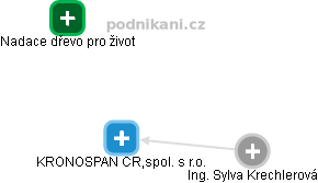 KRONOSPAN CR,spol. s r.o. - obrázek vizuálního zobrazení vztahů obchodního rejstříku