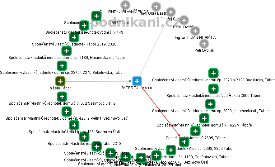 BYTES Tábor s.r.o. - obrázek vizuálního zobrazení vztahů obchodního rejstříku