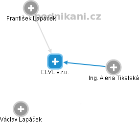 ELVL s.r.o. - obrázek vizuálního zobrazení vztahů obchodního rejstříku