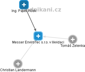 Messer EnviroTec s.r.o. v likvidaci - obrázek vizuálního zobrazení vztahů obchodního rejstříku