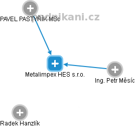 Metalimpex HES s.r.o. - obrázek vizuálního zobrazení vztahů obchodního rejstříku