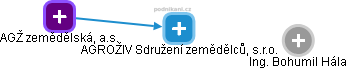 AGROŽIV Sdružení zemědělců, s.r.o. - obrázek vizuálního zobrazení vztahů obchodního rejstříku