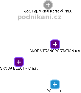 ŠKODA TRANSPORTATION a.s. - obrázek vizuálního zobrazení vztahů obchodního rejstříku