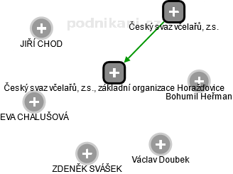 Český svaz včelařů, z.s., základní organizace Horažďovice - obrázek vizuálního zobrazení vztahů obchodního rejstříku