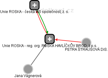 Unie ROSKA - reg. org. ROSKA HAVLÍČKŮV BROD, z.p.s. - obrázek vizuálního zobrazení vztahů obchodního rejstříku