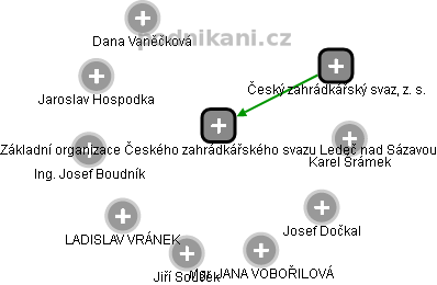 Základní organizace Českého zahrádkářského svazu Ledeč nad Sázavou - obrázek vizuálního zobrazení vztahů obchodního rejstříku