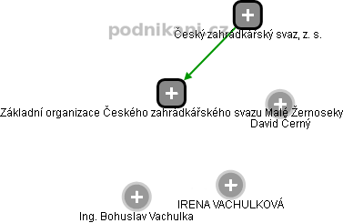 Základní organizace Českého zahrádkářského svazu Malé Žernoseky - obrázek vizuálního zobrazení vztahů obchodního rejstříku