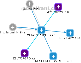 ČEROZFRUCHT s.r.o. - obrázek vizuálního zobrazení vztahů obchodního rejstříku