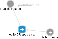 ALBA CR spol. s r.o. - obrázek vizuálního zobrazení vztahů obchodního rejstříku