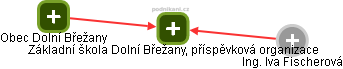 Základní škola Dolní Břežany, příspěvková organizace - obrázek vizuálního zobrazení vztahů obchodního rejstříku