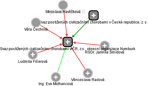 Svaz postižených civilizačními chorobami v ČR, z.s., okresní organizace Nymburk - obrázek vizuálního zobrazení vztahů obchodního rejstříku