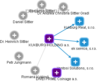 KUKBURG HOLDING a.s. - obrázek vizuálního zobrazení vztahů obchodního rejstříku