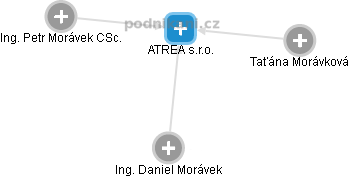 ATREA s.r.o. - obrázek vizuálního zobrazení vztahů obchodního rejstříku