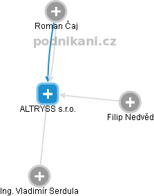 ALTRYSS s.r.o. - obrázek vizuálního zobrazení vztahů obchodního rejstříku