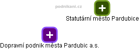 Dopravní podnik města Pardubic a.s. - obrázek vizuálního zobrazení vztahů obchodního rejstříku