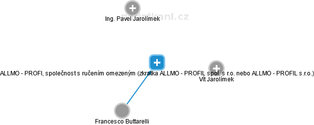 ALLMO - PROFIL, společnost s ručením omezeným (zkratka ALLMO - PROFIL spol. s r.o. nebo ALLMO - PROFIL s.r.o.) - obrázek vizuálního zobrazení vztahů obchodního rejstříku