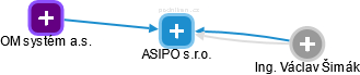 ASIPO s.r.o. - obrázek vizuálního zobrazení vztahů obchodního rejstříku