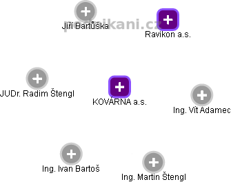 KOVÁRNA a.s. - obrázek vizuálního zobrazení vztahů obchodního rejstříku