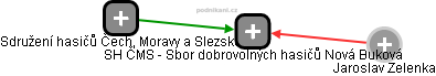 SH ČMS - Sbor dobrovolných hasičů Nová Buková - obrázek vizuálního zobrazení vztahů obchodního rejstříku