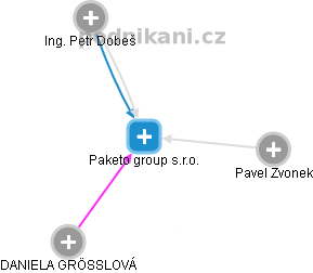 Paketo group s.r.o. - obrázek vizuálního zobrazení vztahů obchodního rejstříku