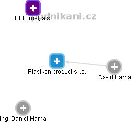 Plastkon product s.r.o. - obrázek vizuálního zobrazení vztahů obchodního rejstříku