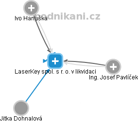 LaserKey spol. s r. o. v likvidaci - obrázek vizuálního zobrazení vztahů obchodního rejstříku