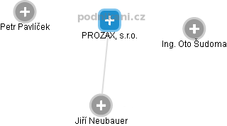 PROZAX, s.r.o. - obrázek vizuálního zobrazení vztahů obchodního rejstříku