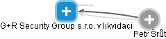 G+R Security Group s.r.o. v likvidaci - obrázek vizuálního zobrazení vztahů obchodního rejstříku