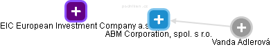 ABM Corporation, spol. s r.o. - obrázek vizuálního zobrazení vztahů obchodního rejstříku