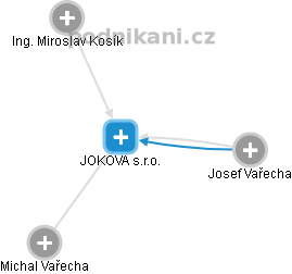 JOKOVA s.r.o. - obrázek vizuálního zobrazení vztahů obchodního rejstříku