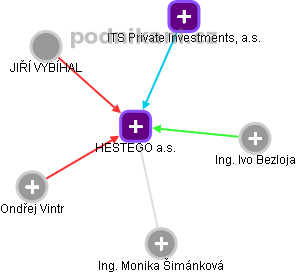 HESTEGO a.s. - obrázek vizuálního zobrazení vztahů obchodního rejstříku