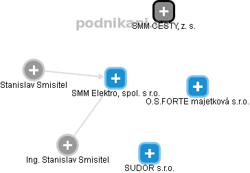 SMM Elektro, spol. s r.o. - obrázek vizuálního zobrazení vztahů obchodního rejstříku