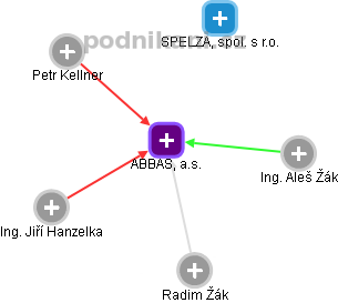 ABBAS, a.s. - obrázek vizuálního zobrazení vztahů obchodního rejstříku