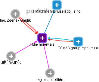 T Machinery a.s. - obrázek vizuálního zobrazení vztahů obchodního rejstříku