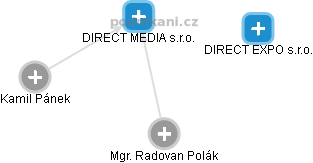 DIRECT MEDIA s.r.o. - obrázek vizuálního zobrazení vztahů obchodního rejstříku